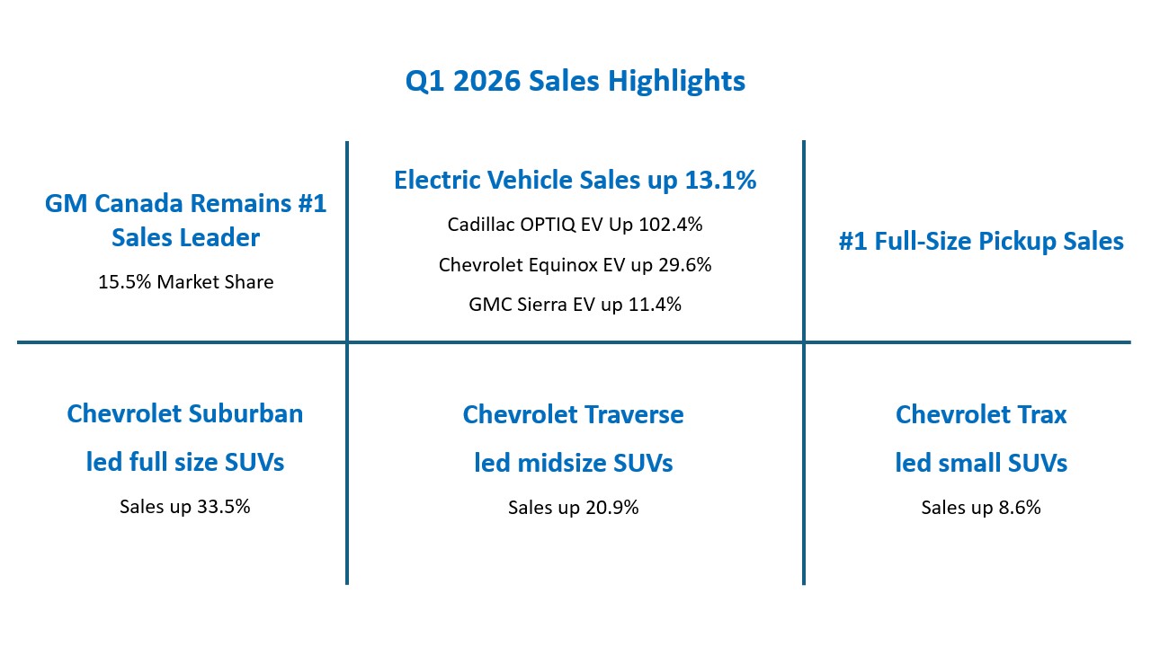 Calendar Year 2026 Total Sales Highlights